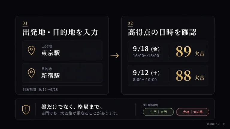 東京駅から新宿駅、9月12日〜18日を指定。9月18日16〜18時は89点、9月12日8〜10時は88点。吉門でも大凶格が重なる別日時の例があり、盤だけでなく格局まで確認します。